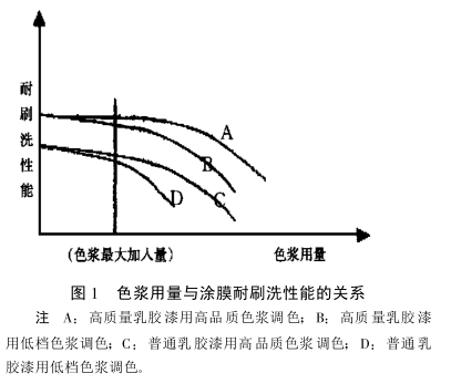 色漿用量與涂膜耐刷洗性能的關系