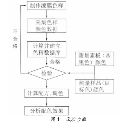 實驗步驟