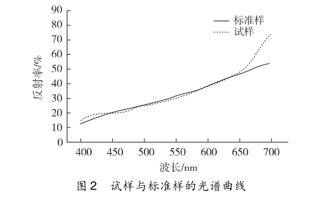 試樣與標準樣的光譜曲線