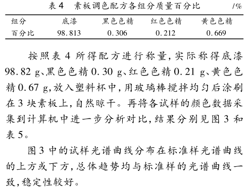 表 4 素板調色配方各組分質量百分比 /%