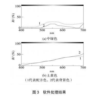 軟件處理結果