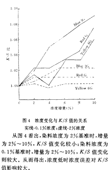 《電腦配色軟件對配色結果的影響》第7頁