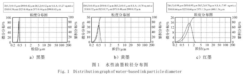 水性油墨粒徑分布圖