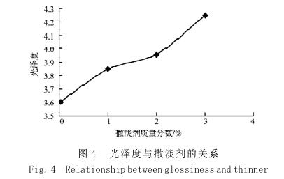 光澤度與撒淡劑的關系