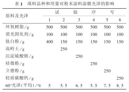 表 ! 填料品種和用量對粉末涂料涂膜光澤的影響