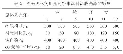 Factors affecting the gloss of powder coating film with picture 2