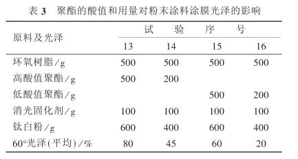 表 $ 聚酯的酸值和用量對粉末涂料涂膜光澤的影響
