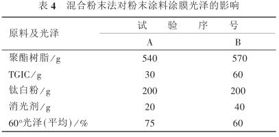 表 # 混合粉末法對粉末涂料涂膜光澤的影響