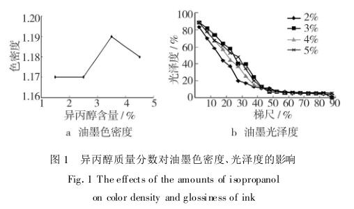 圖 1　 異丙醇質量分數對油墨色密度、光澤度的影響