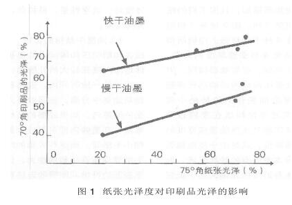 紙張光澤度對(duì)印刷品光澤的影響