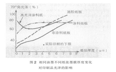相同油墨不同紙張油墨厚度變化對(duì)印刷品光澤的影響