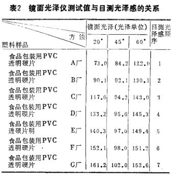 《塑料鏡面光澤測(cè)試的研究》第6頁