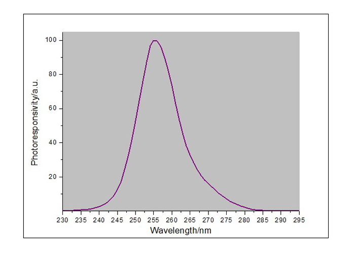 LS126C ultraviolet radiatIon Meter spectral response graph