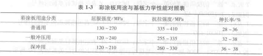 彩涂板用途與基板力學性能對照表
