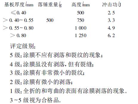 彩涂板检测