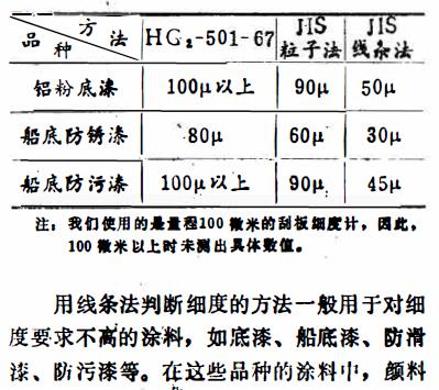 用線條法判斷涂料細度第3頁