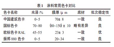 表1涂料常用色卡对比