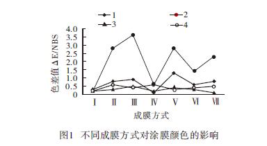 不同成膜方式对涂膜颜色的影响