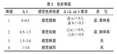 色差等级