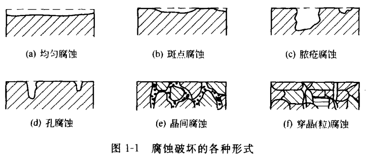 金属腐蚀破坏形式