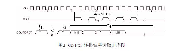 图3 ADS1253转换结果读取时序图