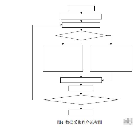 图4 数据采集程序流程图