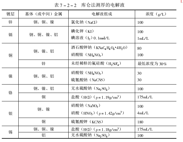 库伦法测厚电解液