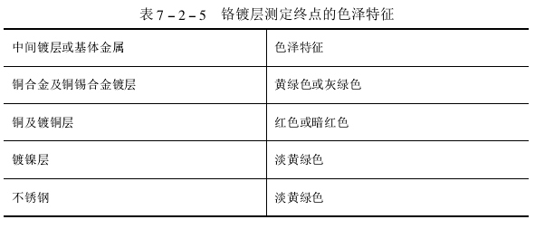 Coating Thickness Test Method - Thin Chromium Coating Timed Drop Method with Figure 1