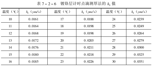 Test method for coating thickness - timed drop method for thin chromium coating with Figure 2
