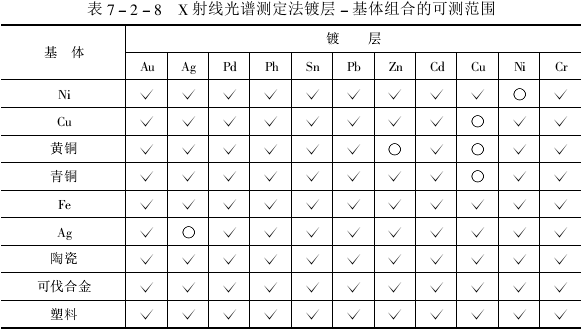 Coating thickness test method - X-ray spectrometry with Figure 1