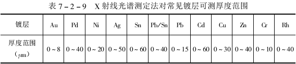 Coating thickness test method - X-ray spectrometry with Figure 2