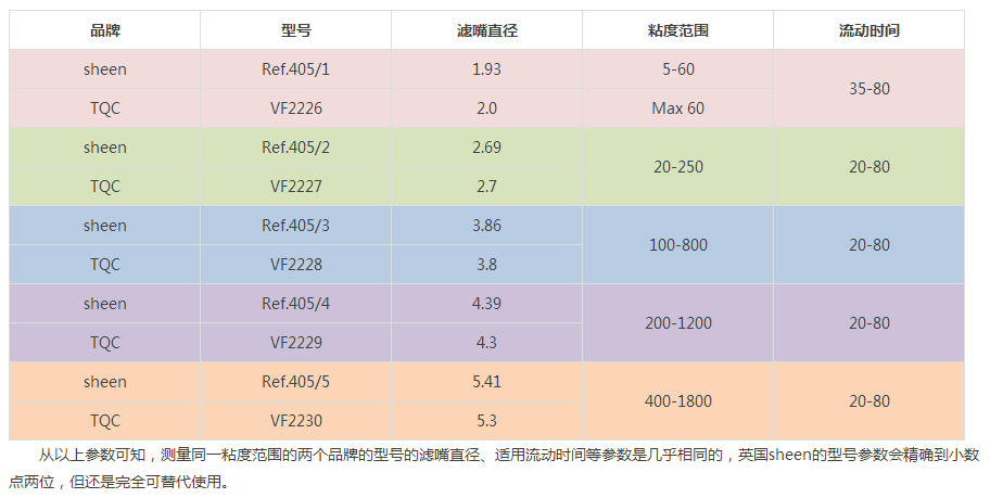 Comparison of parameters between Dutch TQC Zhaien Cup and SHEEN Zhaien Cup