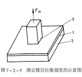 Coating bonding strength test methods and standards [full] with Figure 4