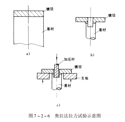 Coating bonding strength test methods and standards [full] with Figure 5