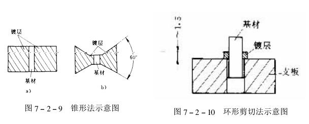 Coating bonding strength test methods and standards [full] with Figure 7