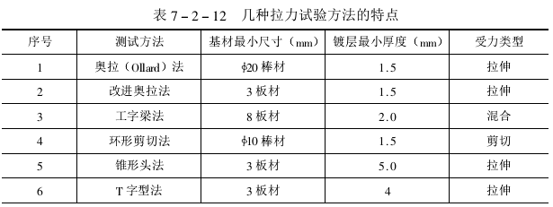 镀层结合强度测试方法与标准【全】配图9