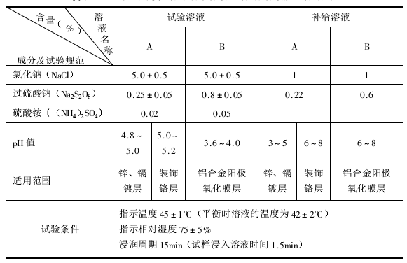 Test methods and standards for corrosion resistance of coatings-artificially accelerated corrosion test with Figure 2