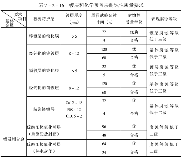 Test methods and standards for corrosion resistance of coatings - artificial accelerated corrosion test with Figure 3