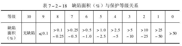 Evaluation of corrosion resistance test results of metal coating and chemical treatment layer with Figure 1