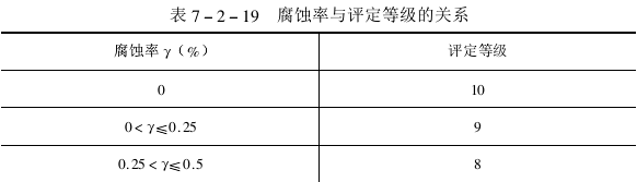 Evaluation of corrosion resistance test results of metal coating and chemical treatment layer with Figure 2