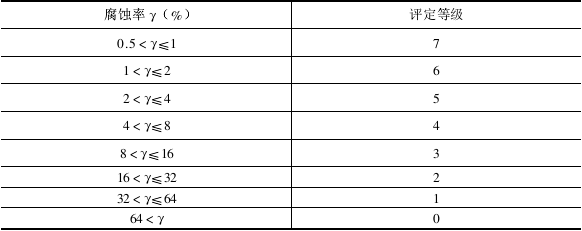 Evaluation of corrosion resistance test results of metal coating and chemical treatment layer with Figure 3