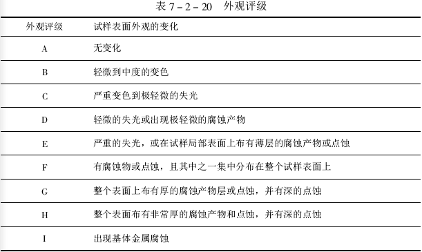 Evaluation of corrosion resistance test results of metal coating and chemical treatment layer with Figure 4