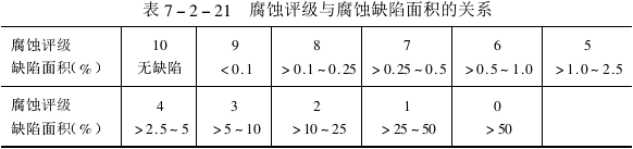 Evaluation of corrosion resistance test results of metal coating and chemical treatment layer with Figure 5