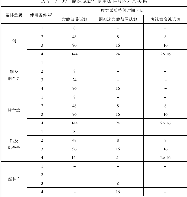Evaluation of corrosion resistance test results of metal coating and chemical treatment layer with Figure 6