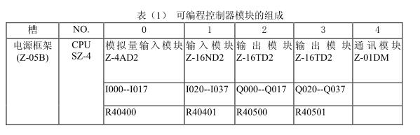 表（1） 可编程控制器模块的组成