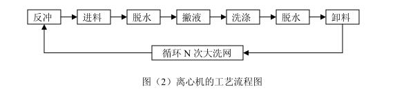 图（2）离心机的工艺流程图