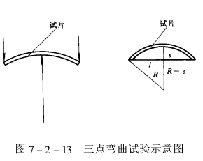 Determination method and selection of coating ductility Figure 1