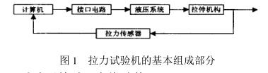 500kN Hydraulic Tensile Testing Machine Hydraulic System Transformation Diagram 1