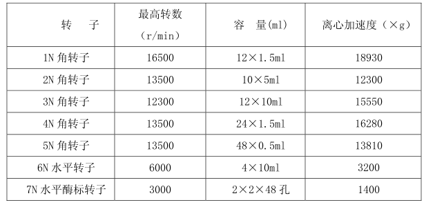 轉子種類和數量
