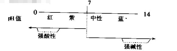 What is the pH value? What role does it play in the construction of electrophoretic paint? Picture 1